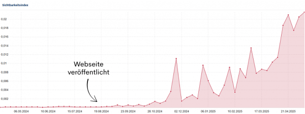 Webseite erstellen lassen